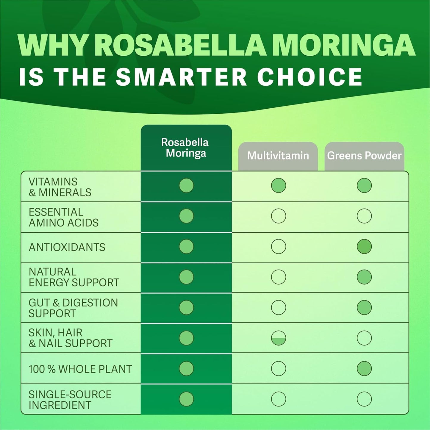 Rosabella Moringa Capsules – Natural Superfood Supplement (60 Count)